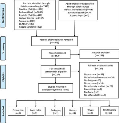 What Influences the Sustainable Food Consumption Behaviours of University Students? A Systematic Review